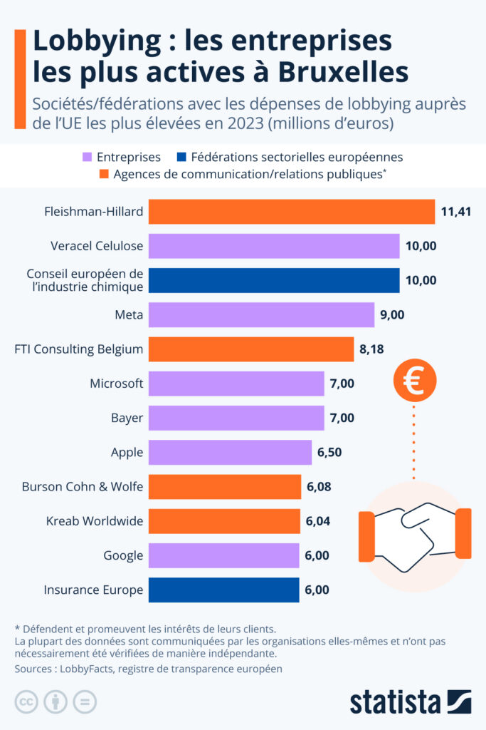 Lobbying : les entreprises les plus actives à Bruxelles