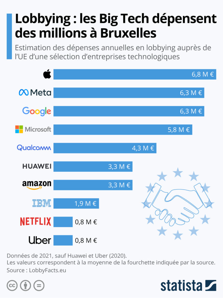 Lobbying : les Big Tech dépensent des millions à Bruxelles