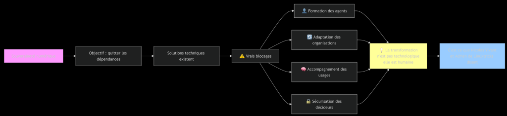 Diagramme