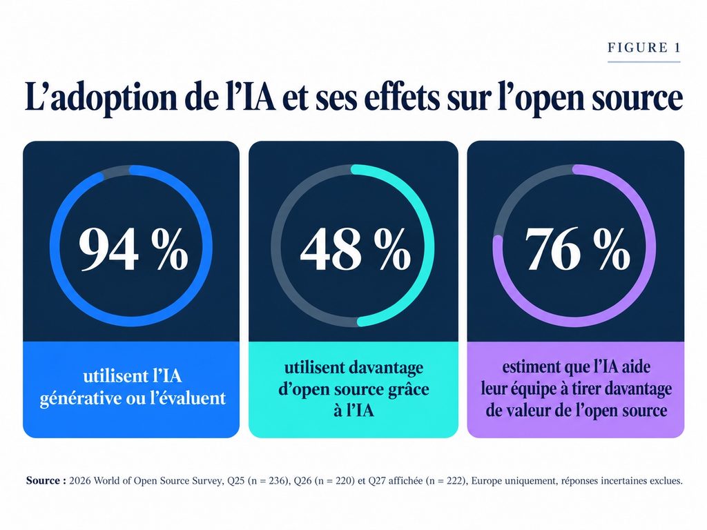 L'adoption de l'IA et ses effets sur l'open source