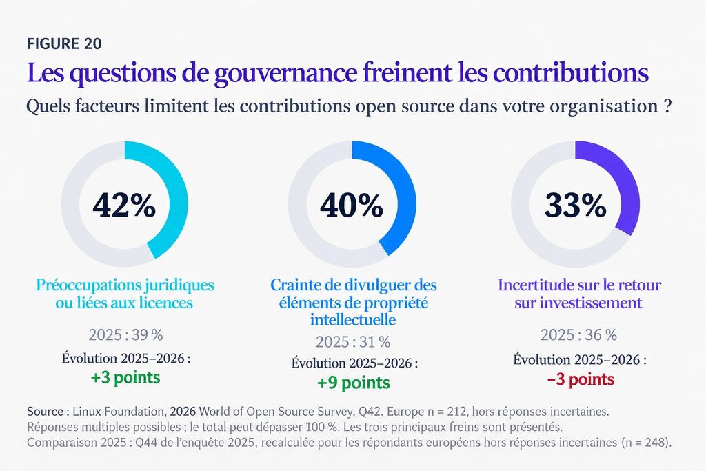 Les questions de gouvernance freinent les contributions