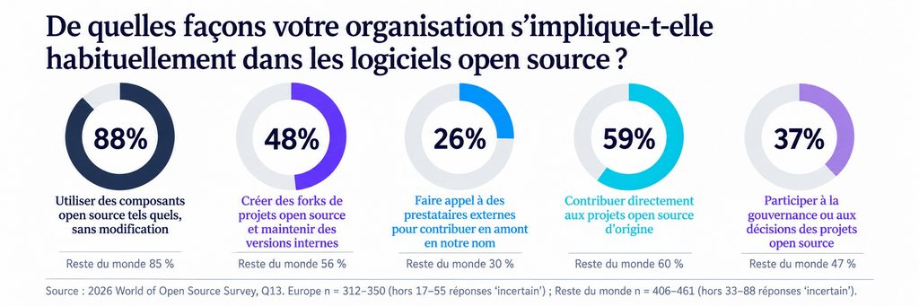 Implication des organisations dans l'open source