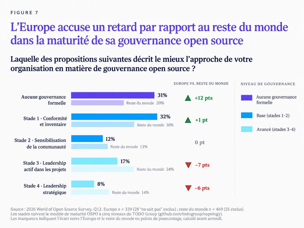 L'europe accuse un retard par rapport au reste du monde dans la maturité de sa gouvernance open source. Source Linux Fondation