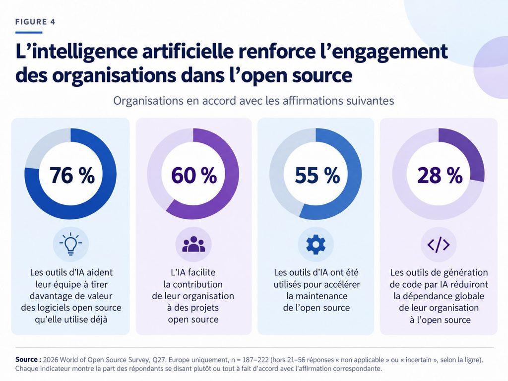 L'intelligence artificielle renforce l'engagement des organisations dans l'open source