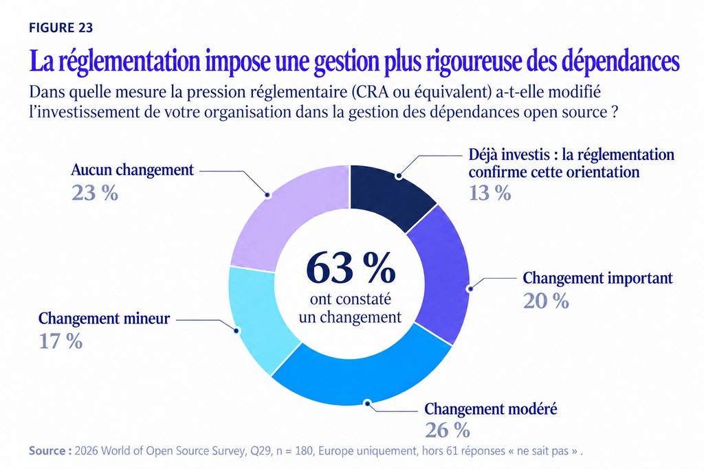 La réglementation impose une gestion plus rigoureuse des dépendances