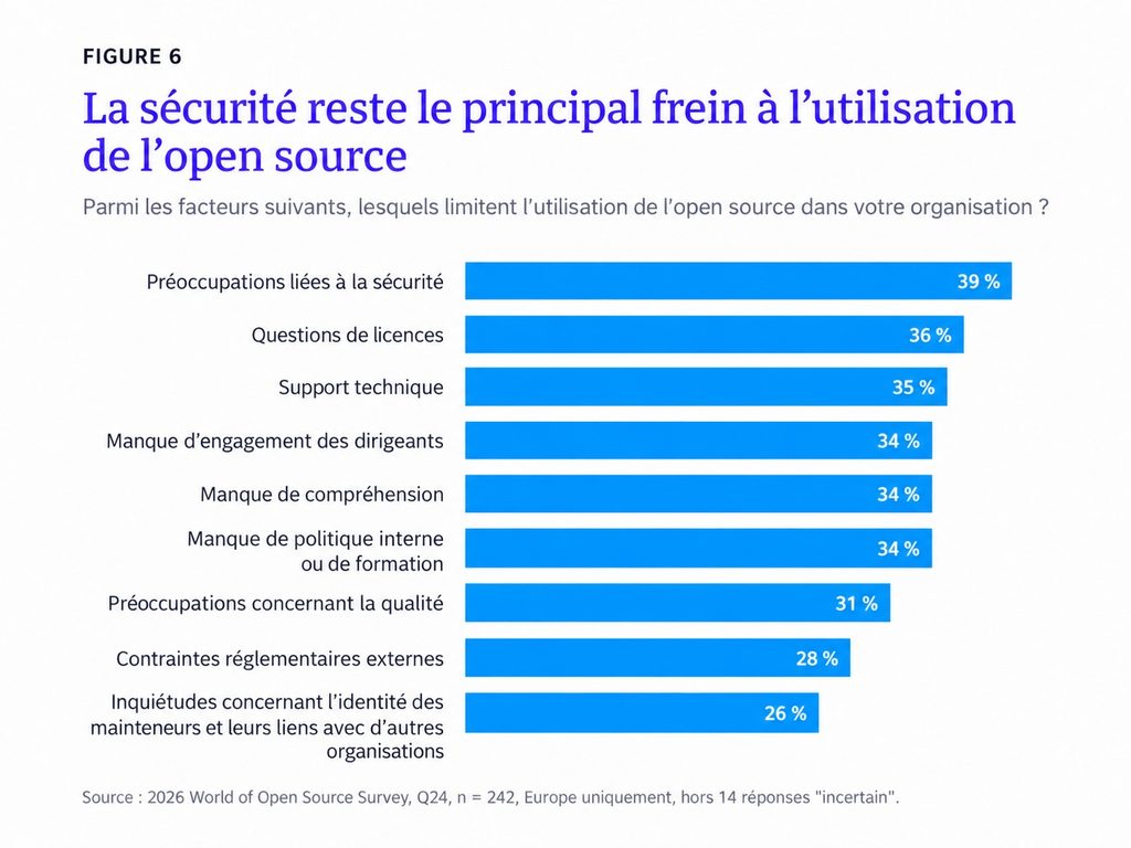 La sécurité reste le principal frein à l'utilisation de l'open source