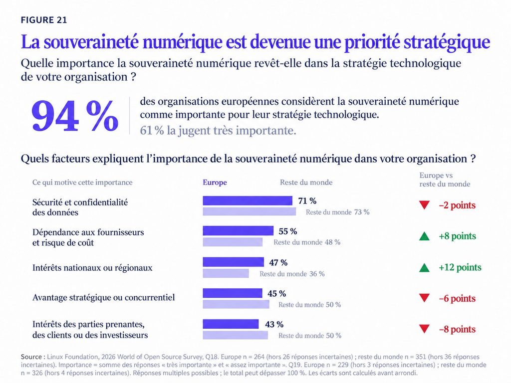 La souveraineté numérique est devenue une priorité stratégique en europe