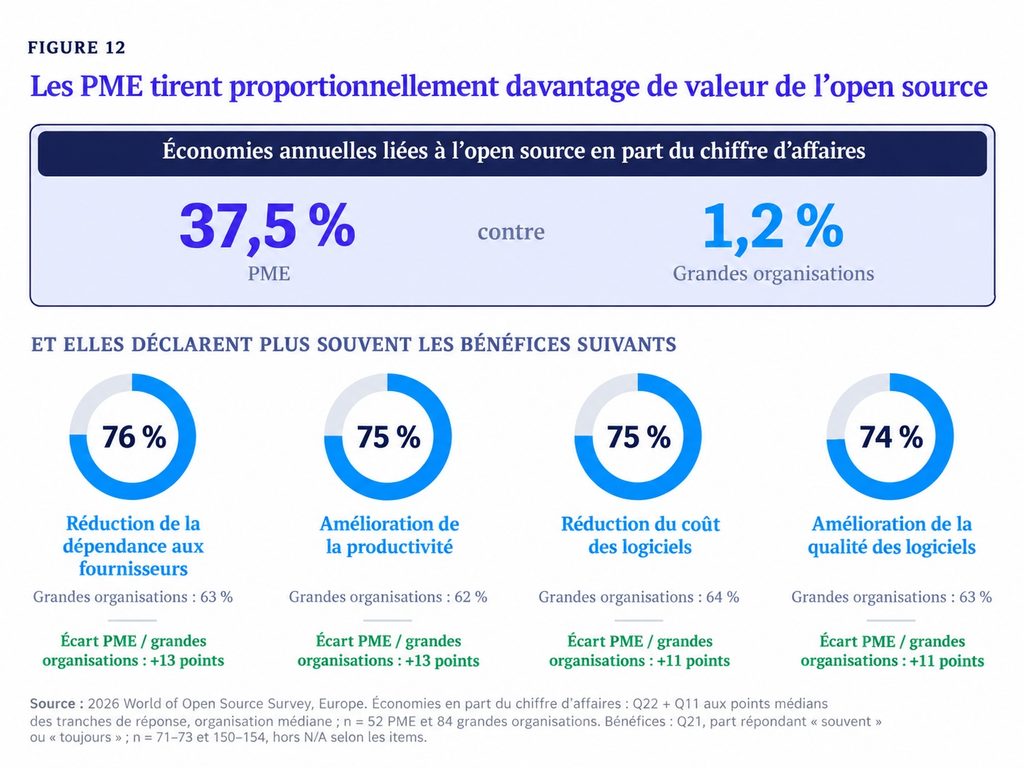 Les PME tirent proportionnellement davantage de valeur de l'open source