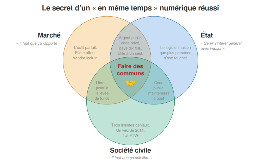 le secret d'un en même temps numérique réussi